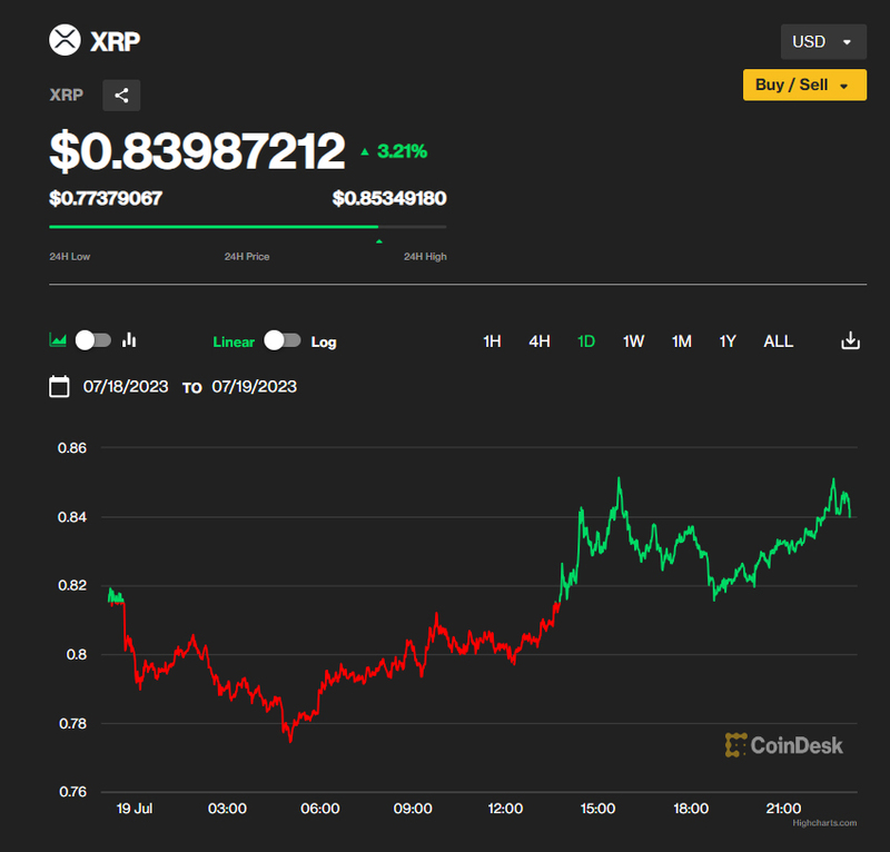 El precio de XRP continúa subiendo después de la victoria de Ripple.