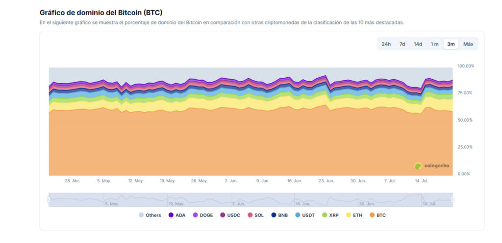 Dominación de Bitcoin