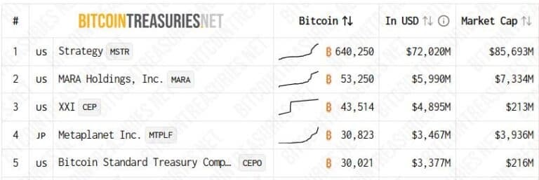 Empresas que poseen más bitcoin en 2025.